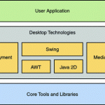 Supporting Graphical User Interfaces By Core Java Technology