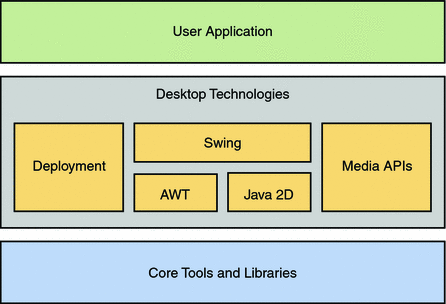 Supporting Graphical User Interfaces By Core Java Technology