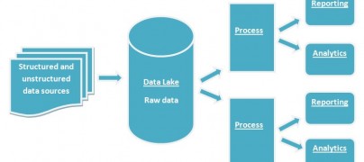 To Turn Big Data from Buzzword to Reality, Build a Data Lake