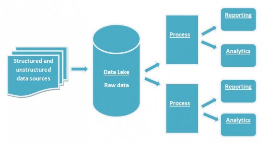 Data lakes 1