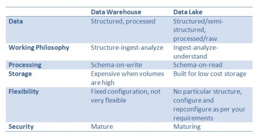 Data lakes 3