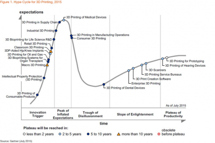 Hype Cycle for 3D Printing