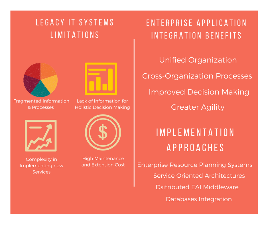 Enterprise Applications Integration: Making the right choices